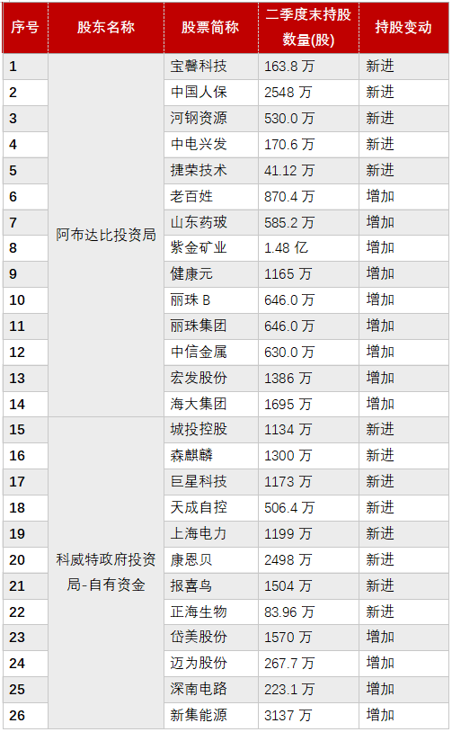 大涨逾147%！中东机构“购物单”来了