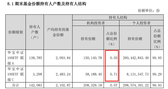 让姥爷们先撤？华宝基金大乌龙，200%分红认真的？！