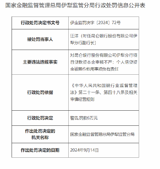 昆仑银行伊犁分行被罚60万元：项目贷款资本金审核不严 个人信贷资金被挪作他用