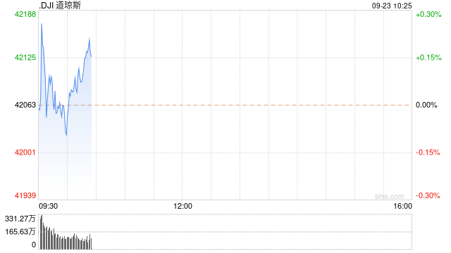 早盘：美股小幅上扬 道指创盘中历史新高