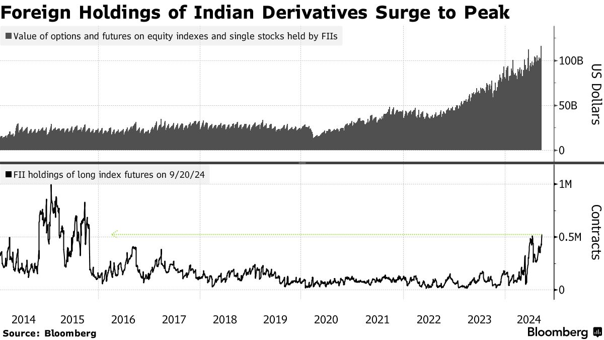 印度股市屡创新高重要推手：衍生品规模升至创纪录的1160亿美元