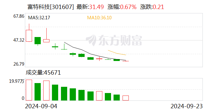 富特科技：拟使用不超2.5亿元闲置自有资金进行委托理财