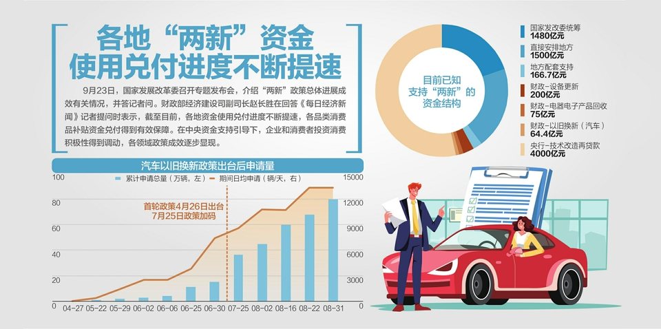 最大范围、力度释放投资消费潜力