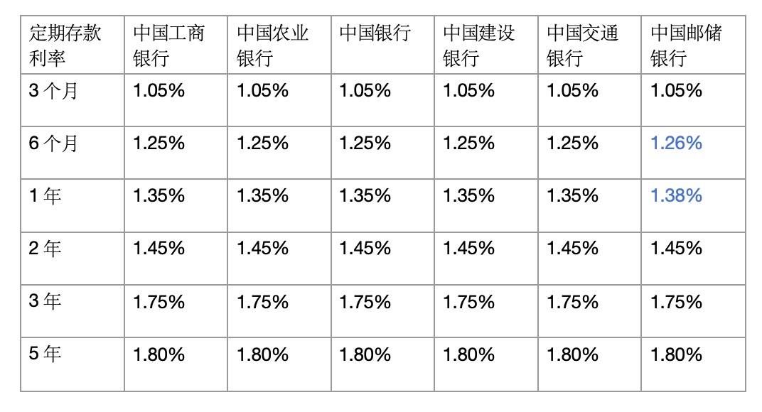 银行“降息潮”蔓延！部分民营银行中长期存款利率仍在“3”字头