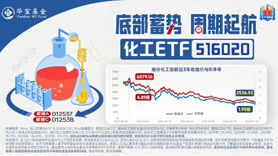 成份股利好接踵而至，化工ETF（516020）再迎资金回流！机构：化工行业或已迎来破晓