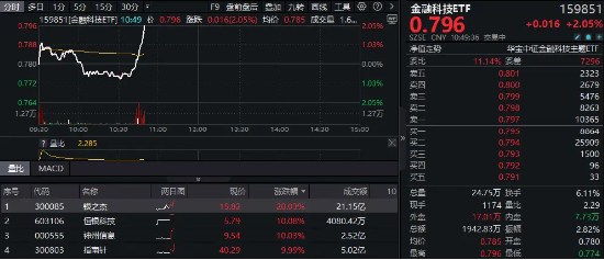 多重利好炸裂发布！金融科技直线冲高！银之杰4天3个20CM涨停，金融科技ETF（159851）放量飙升2%