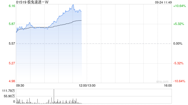 极兔速递-W现涨超7% 与沙特朱拜勒和延布皇家委员会签署合作备忘录