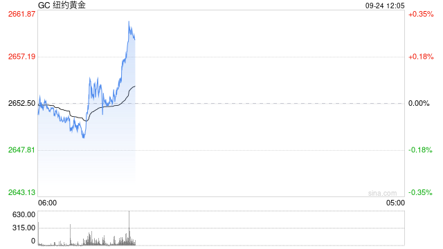 基于美联储继续降息预期，纽约黄金期货收盘再创新高