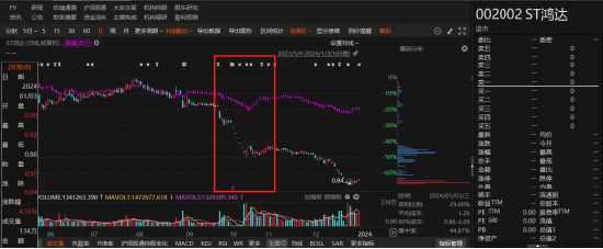 ST鸿达公司及实控人被立案调查，均涉嫌信息披露违规！