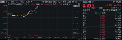 利好多箭齐发，“旗手”掀涨停潮，东方财富涨超7%，券商ETF（512000）放量飙涨4%