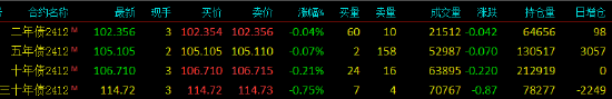 快讯：国债期货跌幅扩大，30年期主力合约跌0.75%