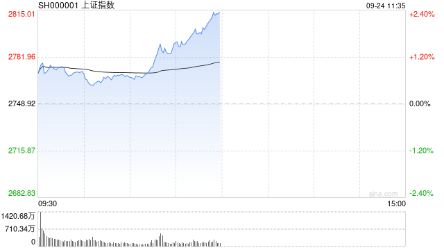 午评：沪指重回2800点创指涨超3% 两市超4900只个股上涨