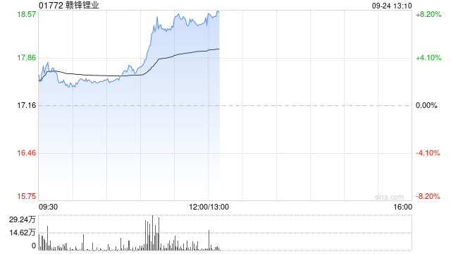 锂业股午盘走高 赣锋锂业及天齐锂业均涨近8%