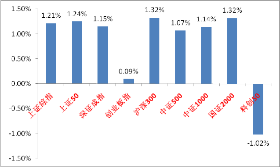 中加基金权益周报︱美联储如期降息，市场情绪小幅回暖