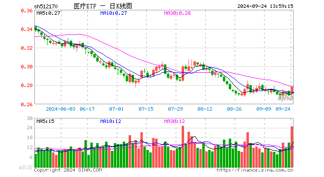 医药医疗全线走强，医疗ETF（512170）放量劲涨3.72%！医械巨头迈瑞医疗盘中涨超7%！