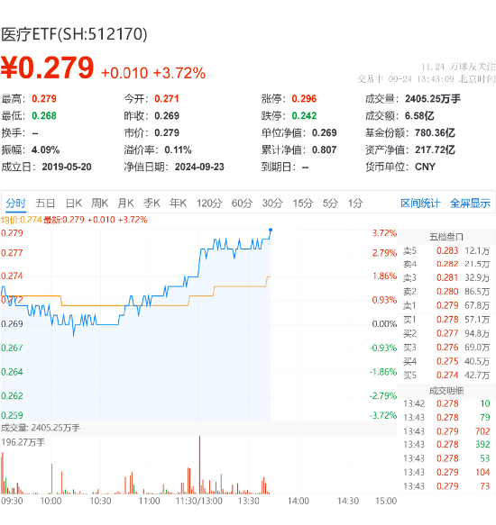 医药医疗全线走强，医疗ETF（512170）放量劲涨3.72%！医械巨头迈瑞医疗盘中涨超7%！