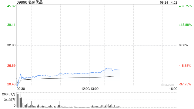 名创优品9月23日耗资约1942.37万港元回购72.56万股