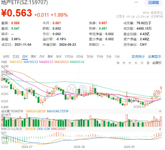 冲击八连阳！政策力度超预期，地产午后回升！万科A涨超2%，地产ETF（159707）放量上扬2.54%