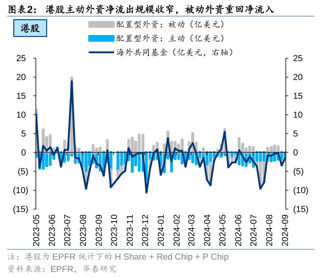 美联储降息首周：港股海外资金是否出现回流？