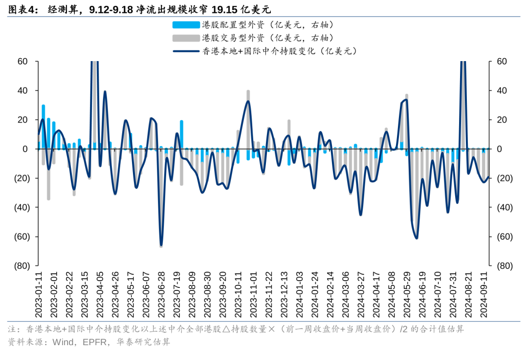 美联储降息首周：港股海外资金是否出现回流？