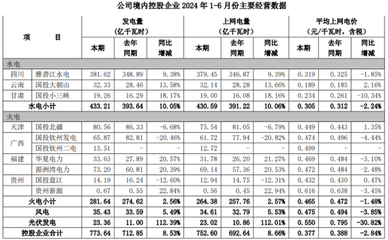 国投电力70亿引入战投：“补血”迫在眉睫