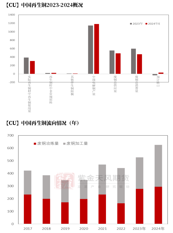 【铜四季报】君临天下——降息周期下的铜机遇