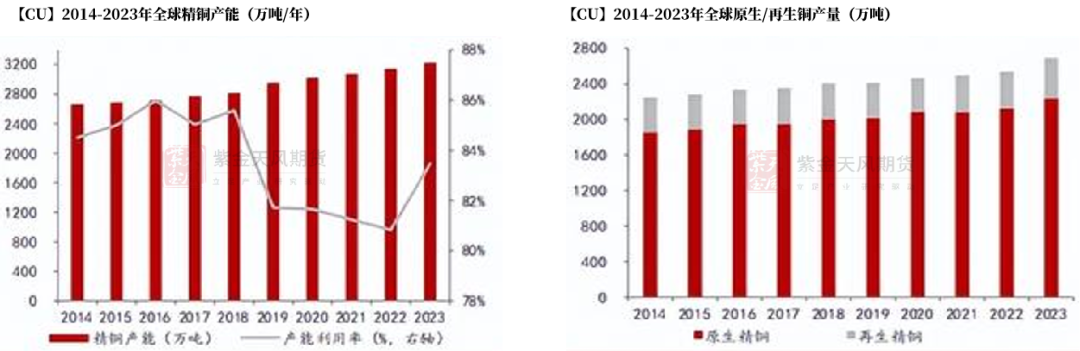 【铜四季报】君临天下——降息周期下的铜机遇