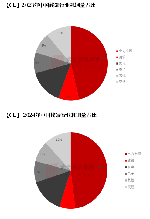 【铜四季报】君临天下——降息周期下的铜机遇