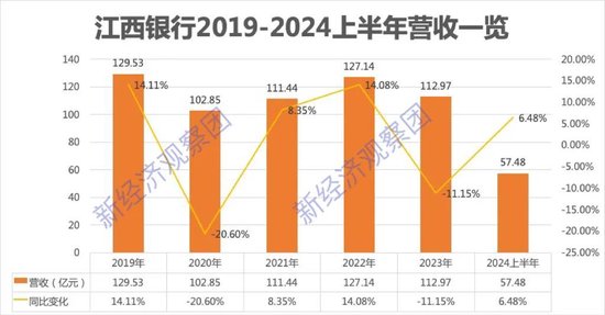 回望江西银行这五年半：业绩波动中承压