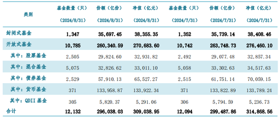 中基协：8月底公募基金资产净值合计30.90万亿