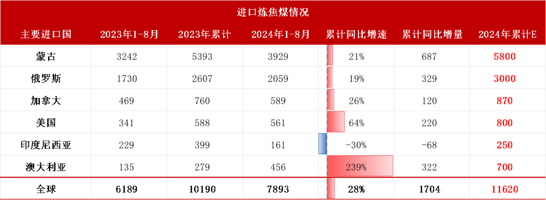 【双焦四季报】一致过剩预期下市场在哪