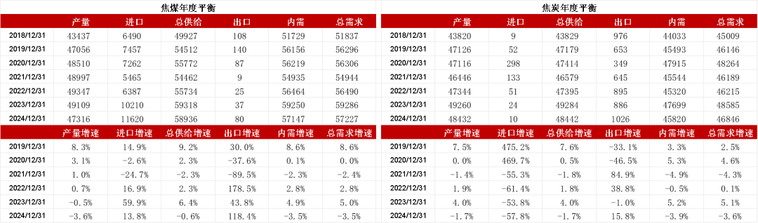 【双焦四季报】一致过剩预期下市场在哪