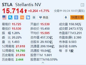 美股异动丨Stellantis涨超1.7% 公司正在物色CEO接任人