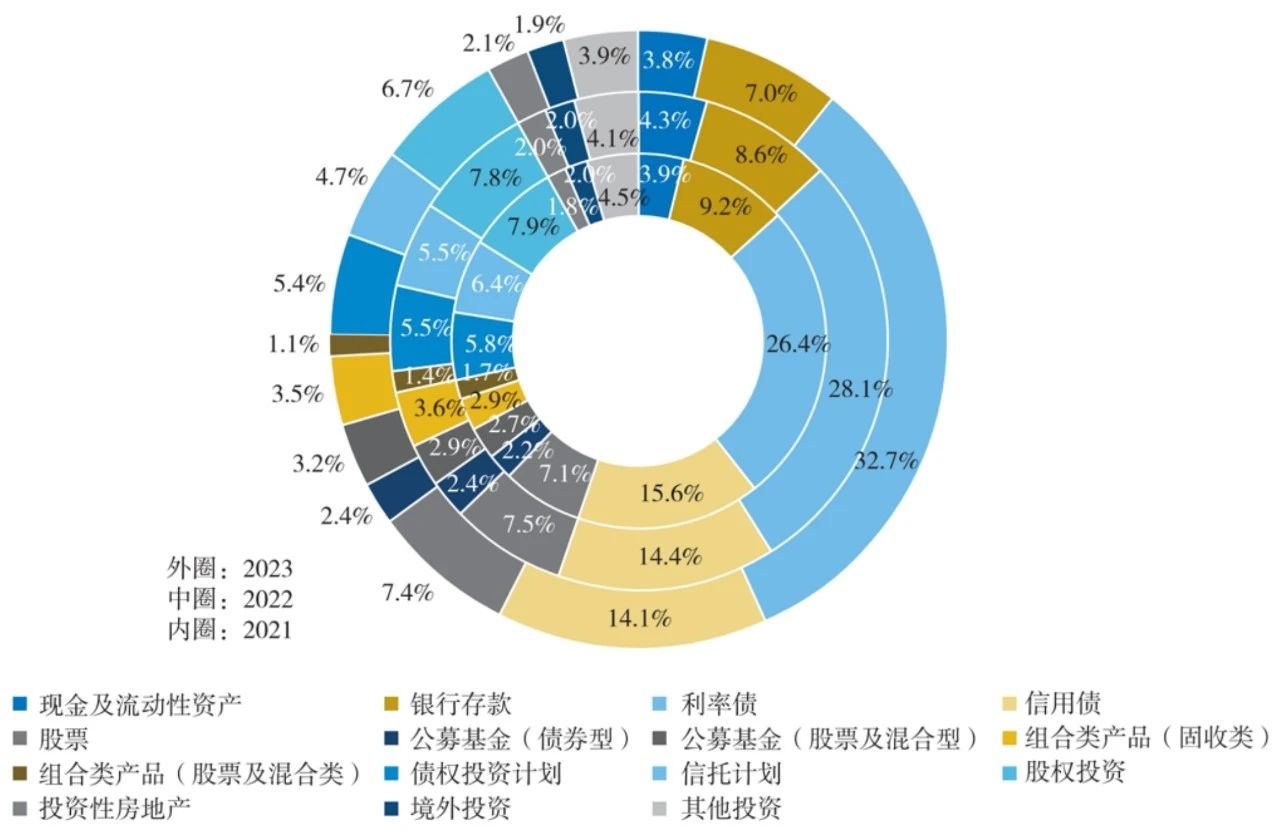 近30万亿险资如何配置？约三分之一投向利率债