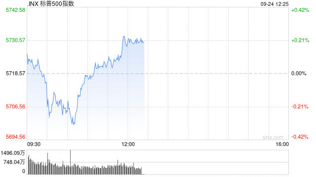 早盘：美股小幅下滑 道指一度创盘中新高