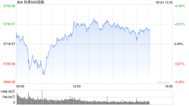 尾盘：美股小幅上扬 标普500指数创盘中新高