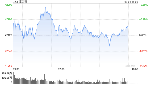 午盘：美股走高科技股领涨 道指创盘中历史新高
