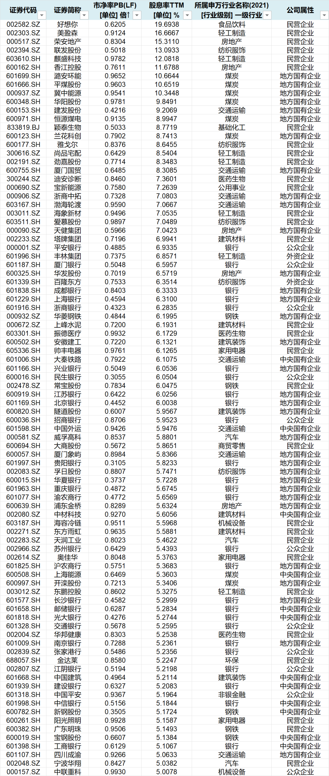 名单来了！88家公司破净且股息率超5%