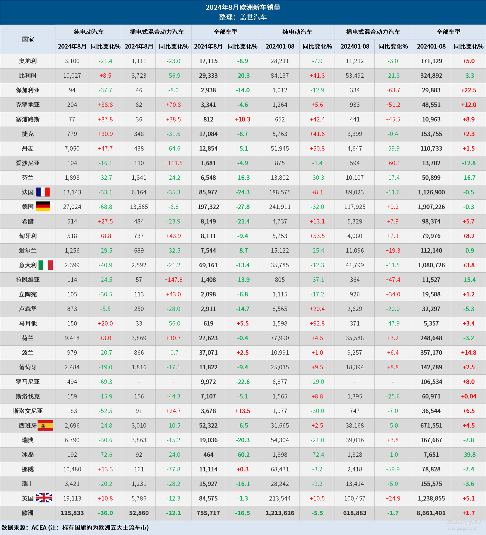 8月欧洲车市：新车销量下滑16.5%，纯电销量大降36%