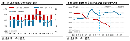 三季度，浮法玻璃价格走势打破历史规律