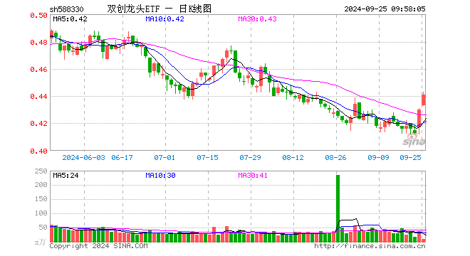 A股喜迎“王炸”利好，成长板块或弹性更优！硬科技宽基——双创龙头ETF（588330）单日暴拉4.12%