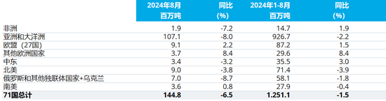 2024年8月全球粗钢产量