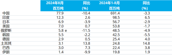 2024年8月全球粗钢产量