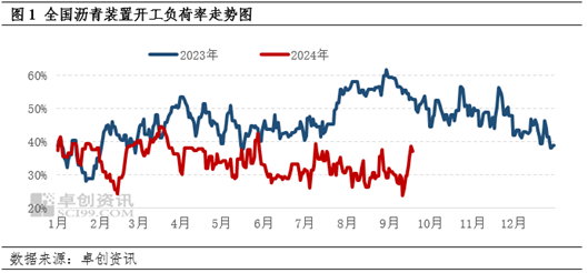 9月中上旬地炼生产效益有所改善 沥青装置开工负荷率跌后反弹