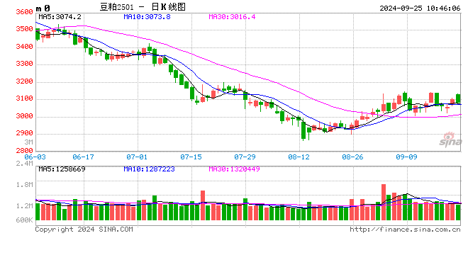 光大期货：9月25日农产品日报