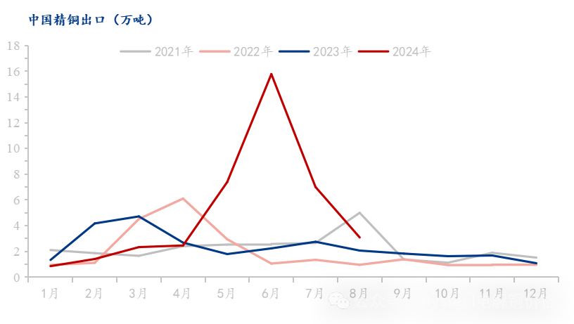 Mysteel解读：8月精炼铜进口环比再度下降 出口延续回落