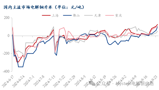 Mysteel日报：铜价强势上涨 电解铜现货市场成交下滑（9.24）