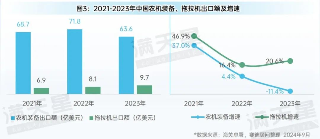 先进制造2024｜农机装备在农业强国战略实施、现代化农业推进中发挥重要作用（先进制造数解第7期第3篇）