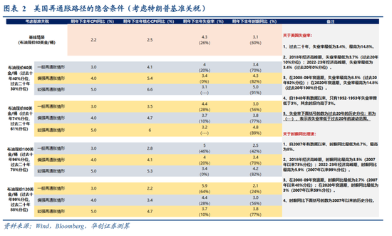 张瑜：美国再通胀路径的隐含条件