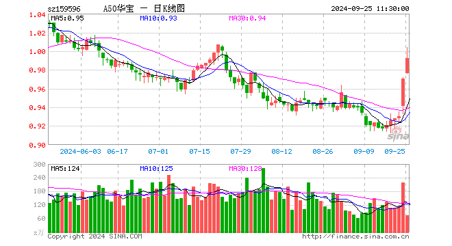 利好政策“沸腾”，核心资产涨势延续，A50ETF华宝（159596）盘中大涨